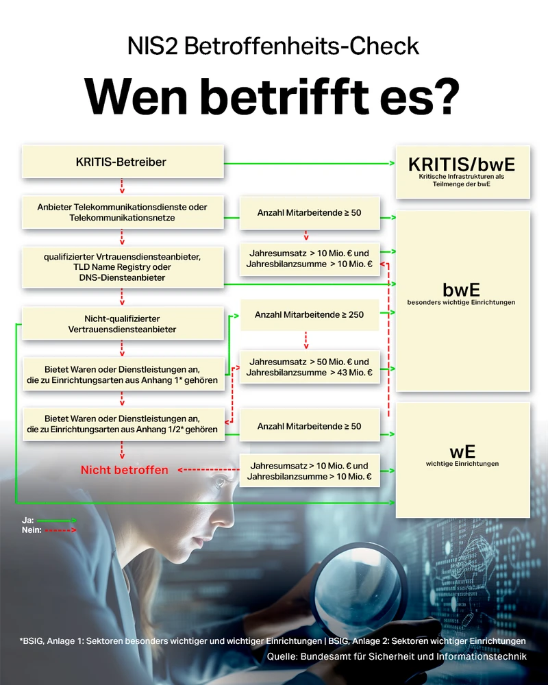 NIS2 Betroffenheits-Check — Wen betrifft die NIS2-Richtlinie?